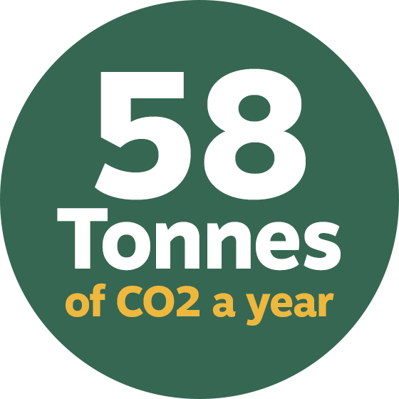 58 tonnes of co2 a year